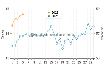 Temperature dell'acqua a Calderilla a settembre