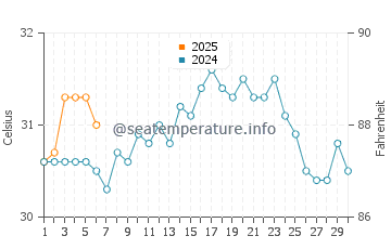 Temperature dell'acqua a Calderitas a settembre