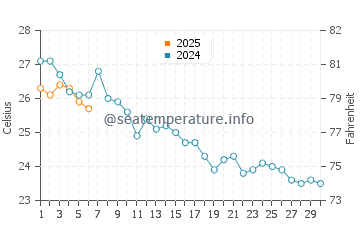 Caldes d'Estrac water temp chart in September