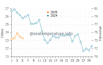 Temperature dell'acqua a Calella de Palafrugell a settembre