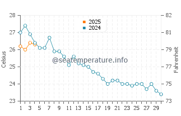 Calella water temp chart in September