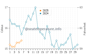 Temperature dell'acqua a Caleta de Carquín a settembre