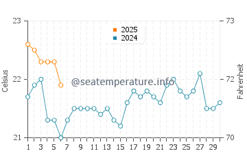 Caleta de Sebo water temp chart in September