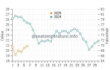 Caleta de Velez water temp chart in September