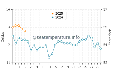 Temperature dell'acqua a Caleta Horcon a settembre