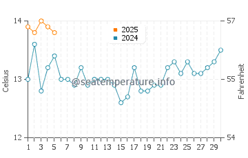 Temperature dell'acqua a Caleta Los Hornos a settembre