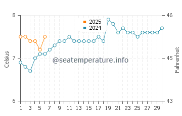 Temperature dell'acqua a Caleta Olivia a settembre