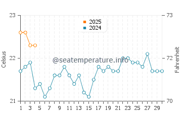 Caleton Blanco water temp chart in September