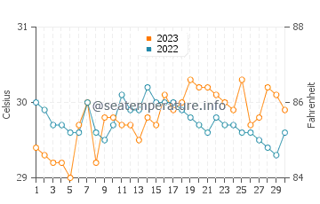 Calilayan water temp chart in September