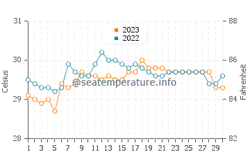Calintaan water temp chart in September