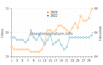 Callaguip water temp chart in September