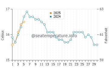 Temperature dell'acqua a Callao a settembre