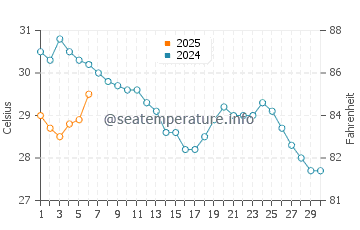 Callaway water temp chart in September