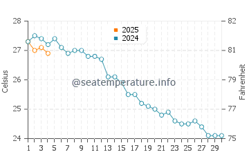 Calo des Moro water temp chart in September