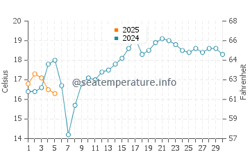 Temperature dell'acqua a Calumet a settembre
