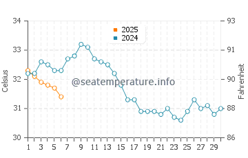 Temperature dell'acqua a Camahuiroa a settembre