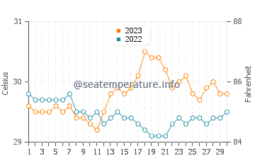 Camalaniugan water temp chart in September