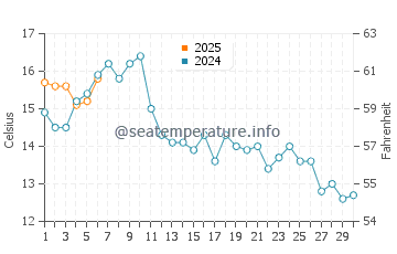 Camano water temp chart in September