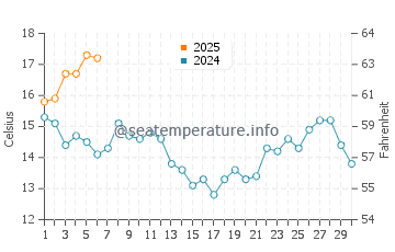 Camarinas water temp chart in September