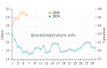 Cambados water temp chart in September