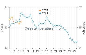 Cambois water temp chart in September