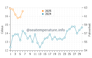 Cambria water temp chart in September