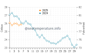 Cambrils water temp chart in September