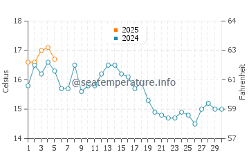 Camden water temp chart in September