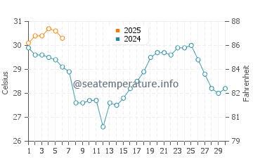 Cameron water temp chart in September