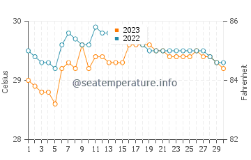 Caminauit water temp chart in September