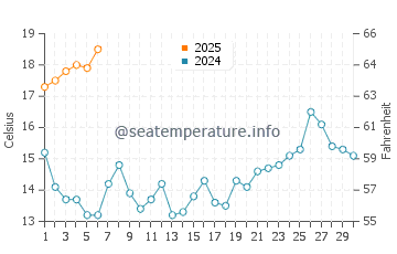 Caminha water temp chart in September