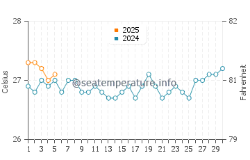 Temperature dell'acqua a Camocim a settembre