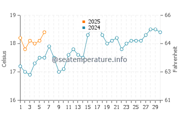 Camp Cove water temp chart in September