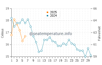 Temperature dell'acqua a Camp Ellis a settembre
