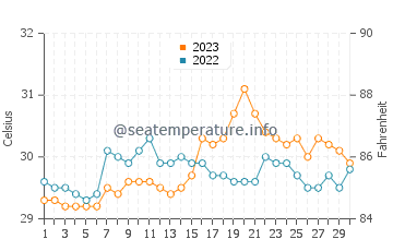 Camp Flora water temp chart in September