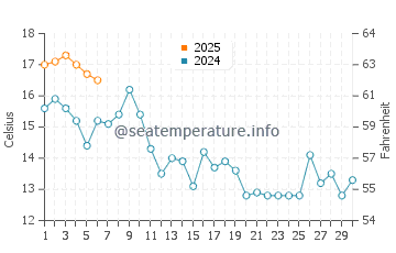 Campbell River water temp chart in September