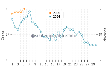 Temperature dell'acqua a Campbeltown a settembre