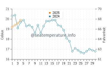 Campground Beach water temp chart in September