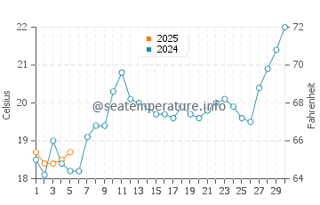 Temperature dell'acqua a Campinas a settembre