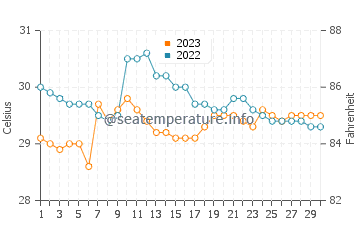 Temperatura vode u Campoyo u rujnu