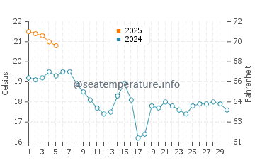 Campus Point Beach water temp chart in September