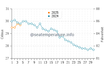 Camyuva water temp chart in September