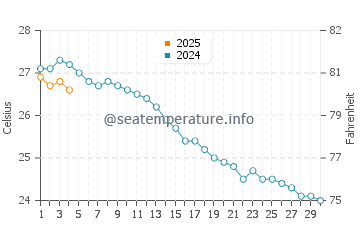 Can Picafort water temp chart in September