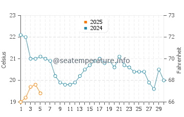 Temperature dell'acqua a Bayfield a settembre