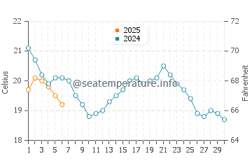 Temperature dell'acqua a Big Bay a settembre