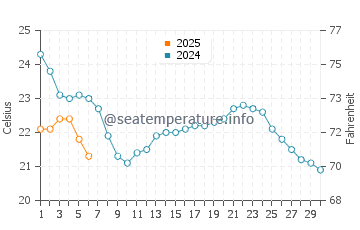 Cedar Beach water temp chart in September