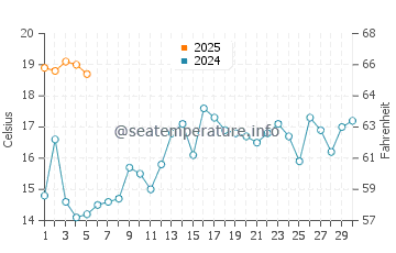 Dartmouth water temp chart in September