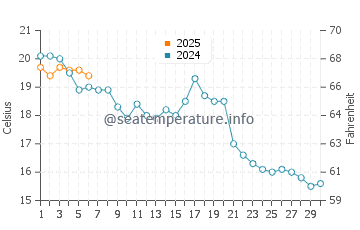 Greenwich water temp chart in September
