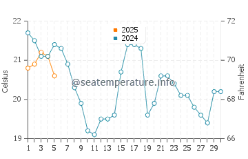 Hamilton water temp chart in September
