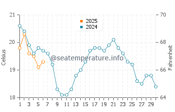 Hope Bay water temp chart in September